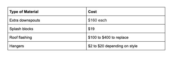 Type of gutter material and cost chart.